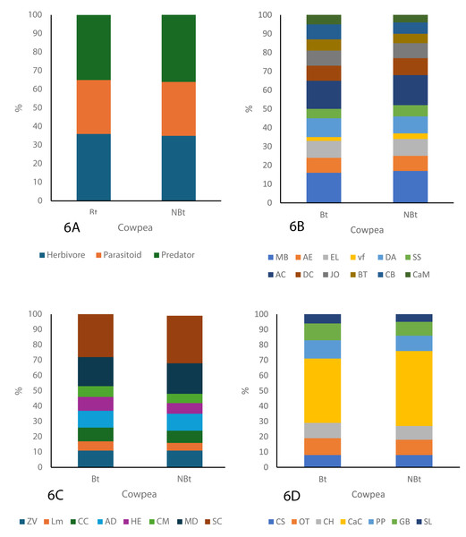 Composition of the organism guild in both the Bt and NBt fields.