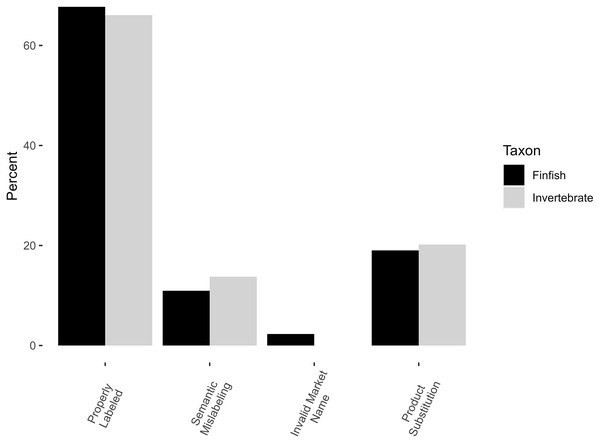 Comparison of different forms of mislabeling.