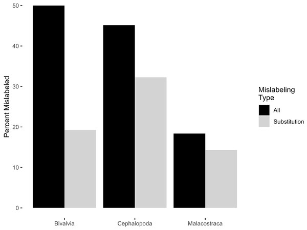 Percentage of mislabeled products amongst classes of invertebrates.