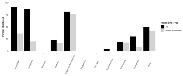 Percentage of mislabeled products amongst families of finfishes.