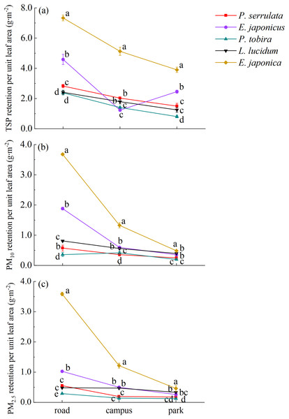 Variation in dust retention per unit leaf area for five tree species under different pollution areas.