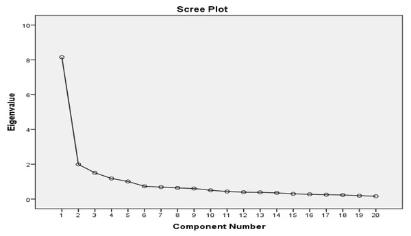 Scree plot confirming the factor number with eigenvalue (>1).