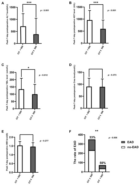 Comparison of posttransplant outcomes by CIT.