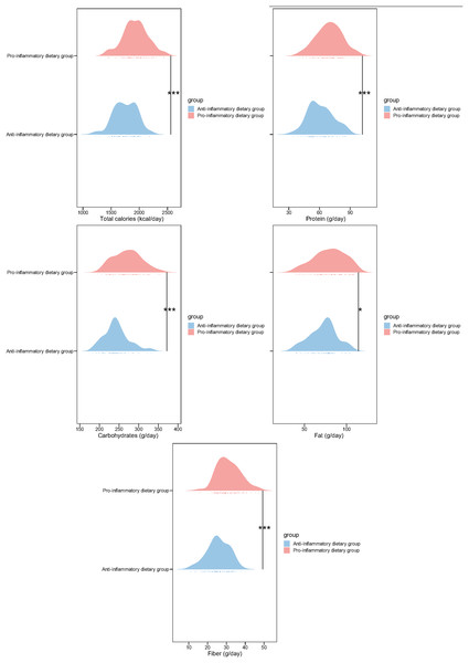 Nutrient intake in study participants of two groups.