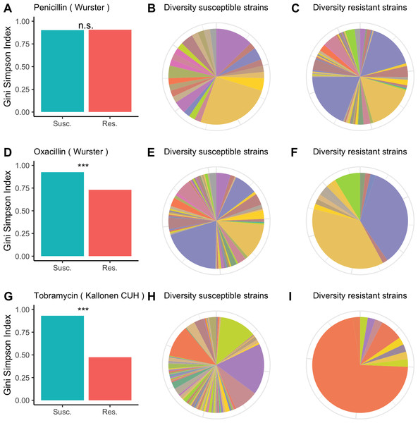 Diversity among susceptible and resistant populations.