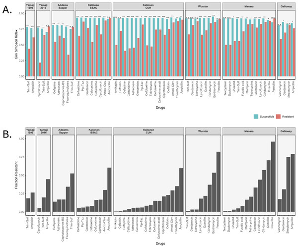 Diversity values of resistant samples.