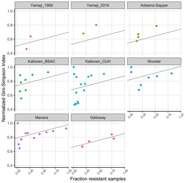 The fraction of samples that is resistant vs the normalized Gini-Simpson Index, with fitted linear model for each dataset.