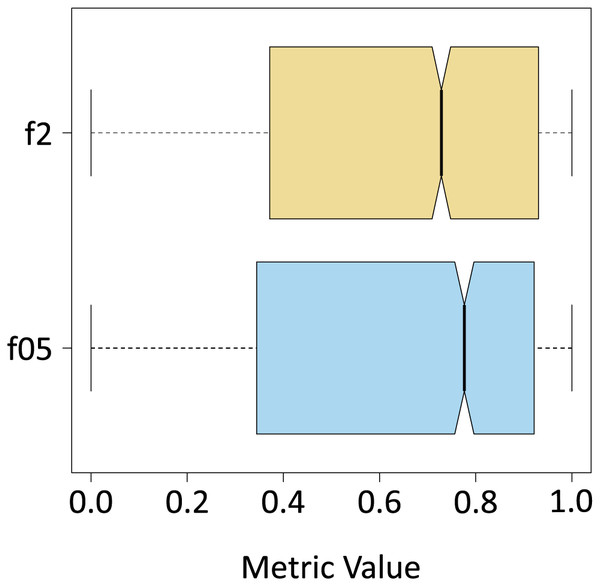 f
$\beta$β
 metrics.