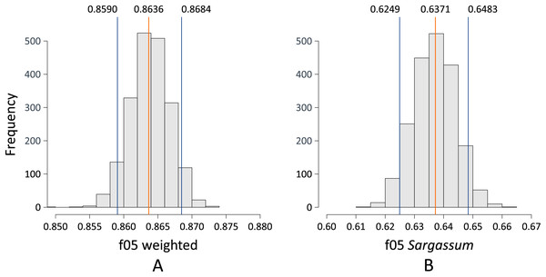 (A and B) Bootstrapping f0.5.