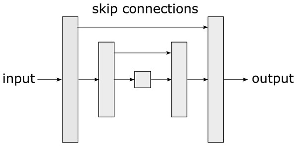 A u-net is a convolutional neural network architecture designed specifically for semantic segmentation tasks in images, characterized by its U-shaped structure.