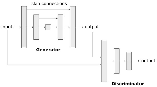 Pix2pix is a conditional generative adversarial network (cGAN) used to transform images from one original domain to another, allowing the translation and generation of realistic and detailed images.