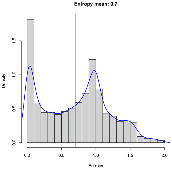 Entropy in an image measures randomness.