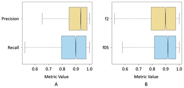 Box plots of the resulting data for; (A) precision and recall metrics, and (B) 
$f\!\beta 2$fβ2
 and 
$f\!\beta 0.5.$fβ0.5.
