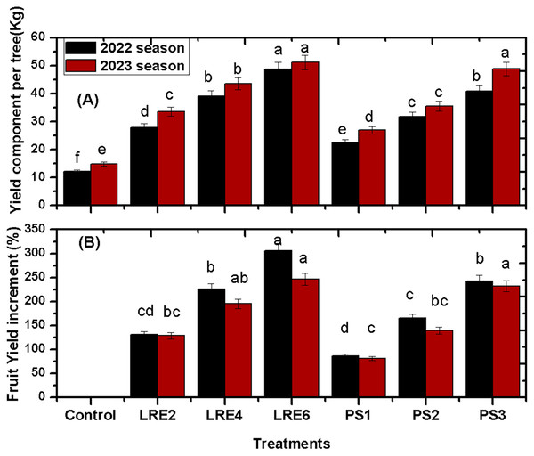 Effect of licorice-root extract and potassium sorbate spray on yield/tree and yield increasing (%) of the ‘Osteen’ mango cultivar in 2022 and 2023 seasons.