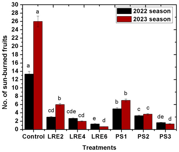 Effect of licorice-root extract and potassium sorbate spray on No. of sun-burned fruits of the ‘Osteen’ mango cultivar in 2022 and 2023 seasons.