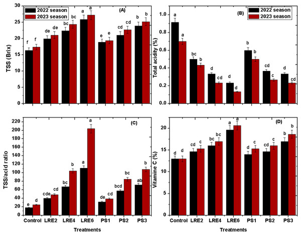 Effect of licorice-root extract and potassium sorbate spray on some of fruit chemical characteristics of the ‘Osteen’ mango cultivar in 2022 and 2023 seasons.