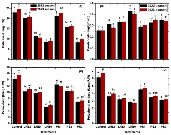 Effect of licorice-root extract and potassium sorbate on carotenoids, catalase activity, peroxidase activity and polyphenol oxidase activity of leaves osteen mango cv. under heat stress in 2022 and 2023 seasons.