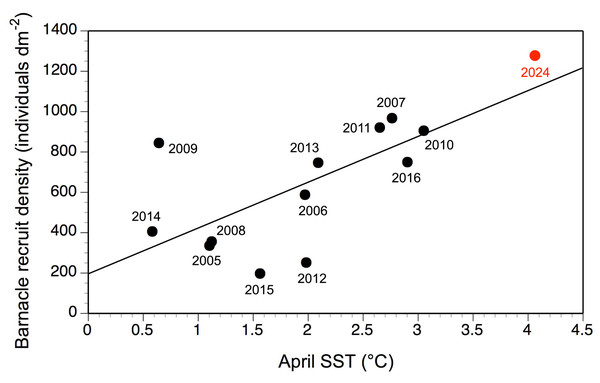 Barnacle recruitment versus April SST.