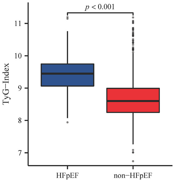 TyG index levels in HFpEF and non-HFpEF groups.