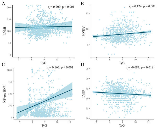 Scatter plot of correlation between TyG index and cardiac injury indicators.