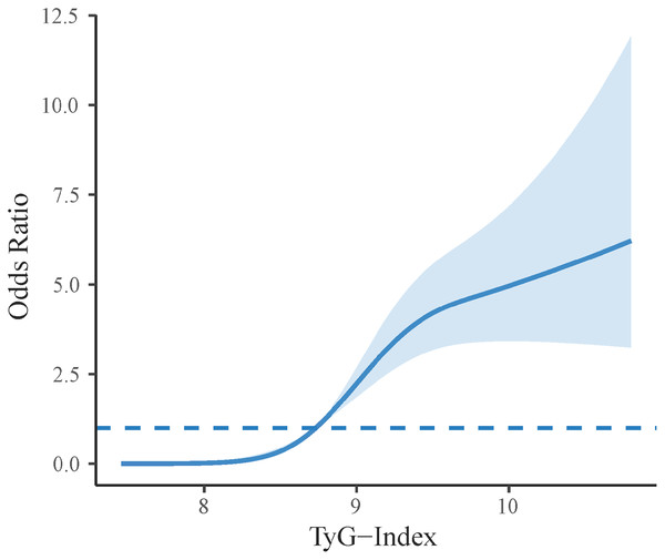 Restricted cubic spline plot of TyG index and the occurrence of HFpEF in patients with essential hypertension.