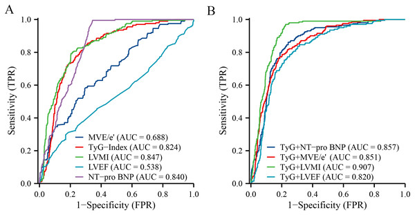 Receiver-operated characteristic curves of the TyG index and the combined index as predictors of HFpEF in patients with essential hypertension.