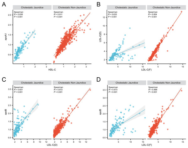 Correlation analysis of blood lipid parameters between the intrahepatic cholestasis non-jaundice and intrahepatic cholestasis jaundice groups.