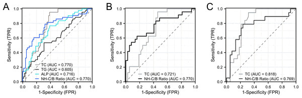 ROC analysis of TC, TG, ALP, and NH-C/B ratio for predicting LDL-C measurement inaccuracies in intrahepatic cholestasis with jaundice.