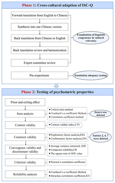 Process summary of ISC-Q cross-cultural adaptation and psychological test evaluation.