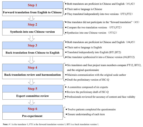 Flowchart of the translation and cross-cultural adaptation process of ISC-Q from the original English version.