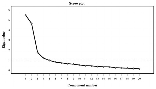 Scree plot for ISC-Q.