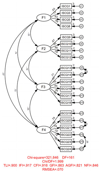 Fitting figure of modification model of the revised 20-item Chinese version of ISC-Q.