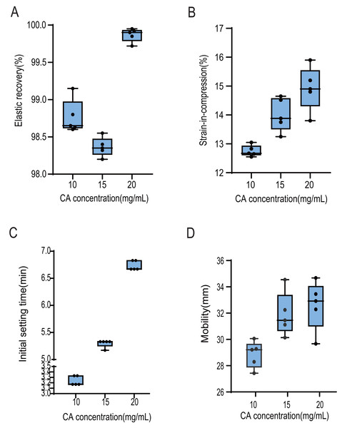 Effect of alginate impression material mixed with three chlorogenic acid liquids of different concentrations on its physical properties.