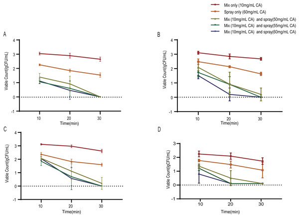 Antimicrobial effect of chlorogenic acid solution intervention on alginate impression materials.