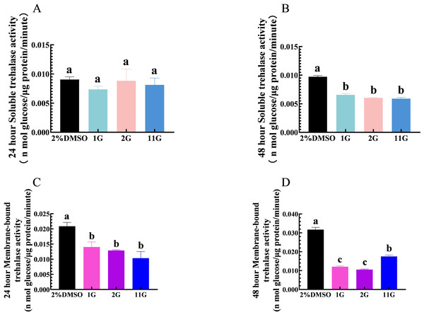 Effects of trehalase (TRE) inhibitors on TRE activity in S.  frugiperda larvae 24 h and 48 h after treatment.