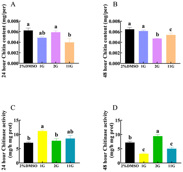 Effects of trehalase (TRE) inhibitors on chitin content, chitinase activity in S.  frugiperda after 48 h of treatment.