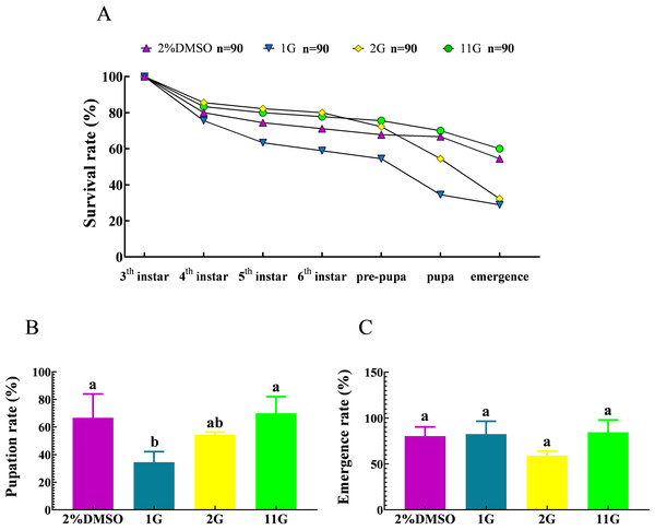 Effect of trehalase (TRE) inhibitors on the survival, pupation, and emergence rates of each instar in S.frugiperda.