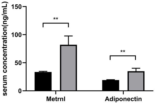 Comparison of the Metrnl and adiponectin levels in different HDL-C groups.