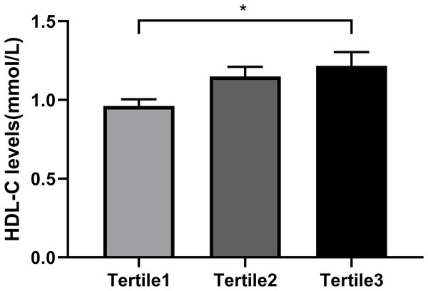 Comparison of the HDL-C levels in different Metrnl groups.