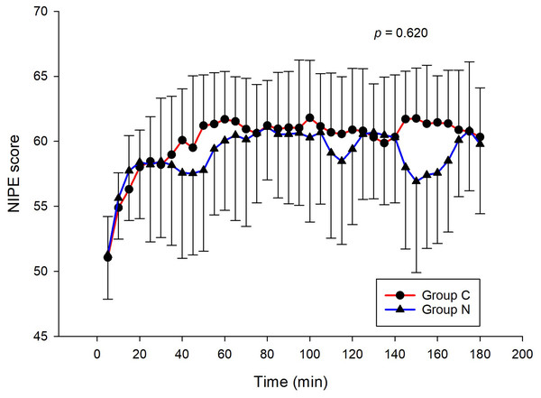 Comparison of intraoperative NIPE scores between group C and group N.