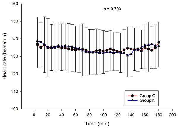 Comparison of intraoperative heart rates between group C and group N.