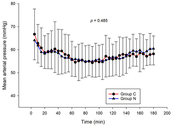 Comparison of mean arterial pressures between group C and group N.