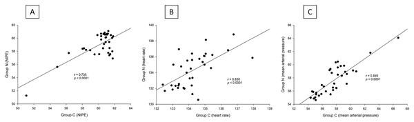 (A–C) Correlation analysis: (A) NIPE scores, (B) Heart rates, and (C) Mean arterial pressures between group C and group N.