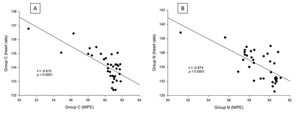 Correlation analysis within groups: (A) NIPE scores and heart rates in group C; (B) NIPE scores and heart rates in group N.