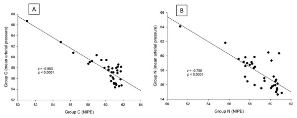 Correlation analysis within groups: (A) NIPE scores and mean arterial pressures in group C; (B) NIPE scores and mean arterial pressures in group N.