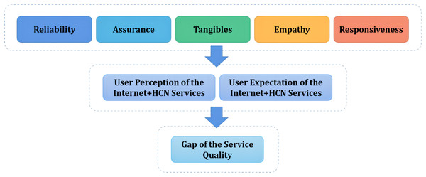 Theoretic framework of the quality indicator system for evaluating the Internet+ HCN services.