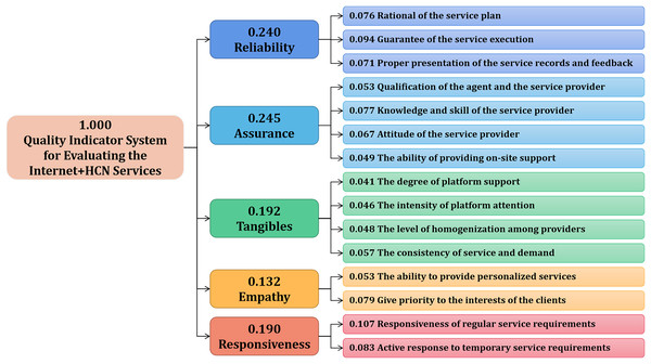 Weight set of the quality indicator system for evaluating Internet+ HCN services from AHP.