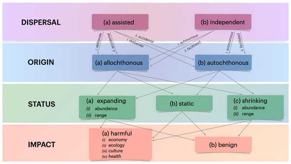 Flow diagram illustrating the proposed classification scheme for populations entering a novel environment.