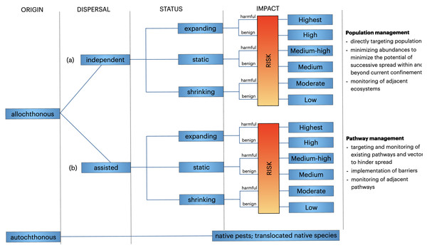 Priority ranking for management interventions of non-native populations based on the Dispersal-Origin-Status-Impact (DOSI) assessment scheme (Supplement S2).