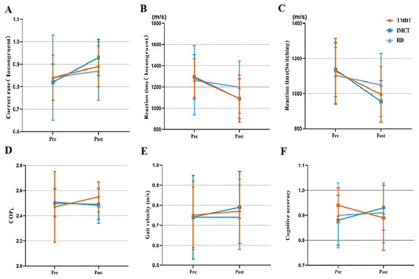 Interaction effect between time and condition.